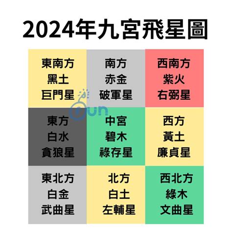 2024五黃位化解|2024年九宮飛星圖及風水方位吉兇與化解